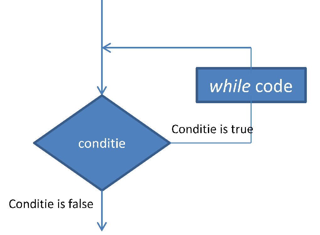 Programma flow analyse · CSharpFromAntwerp