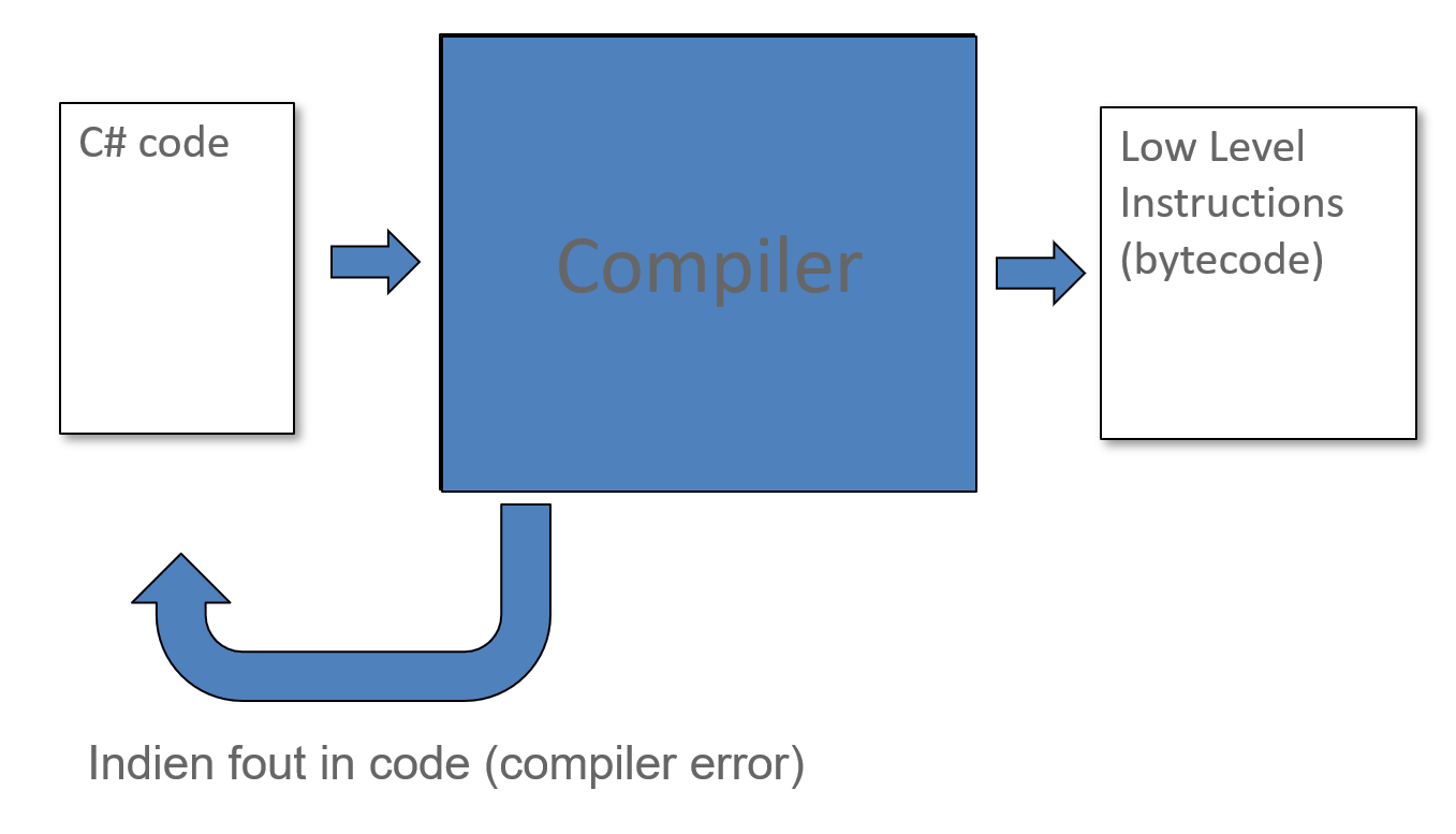 Vereenvoudigd compiler overzicht