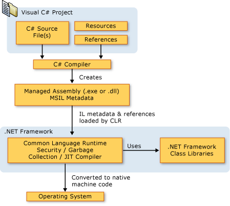 Compiler process