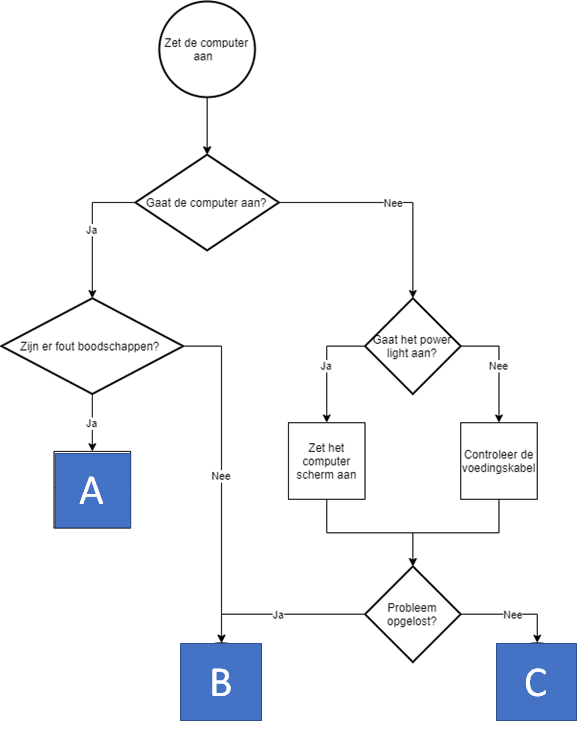 Flowchart