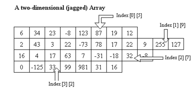 indexering bij jagged arrays