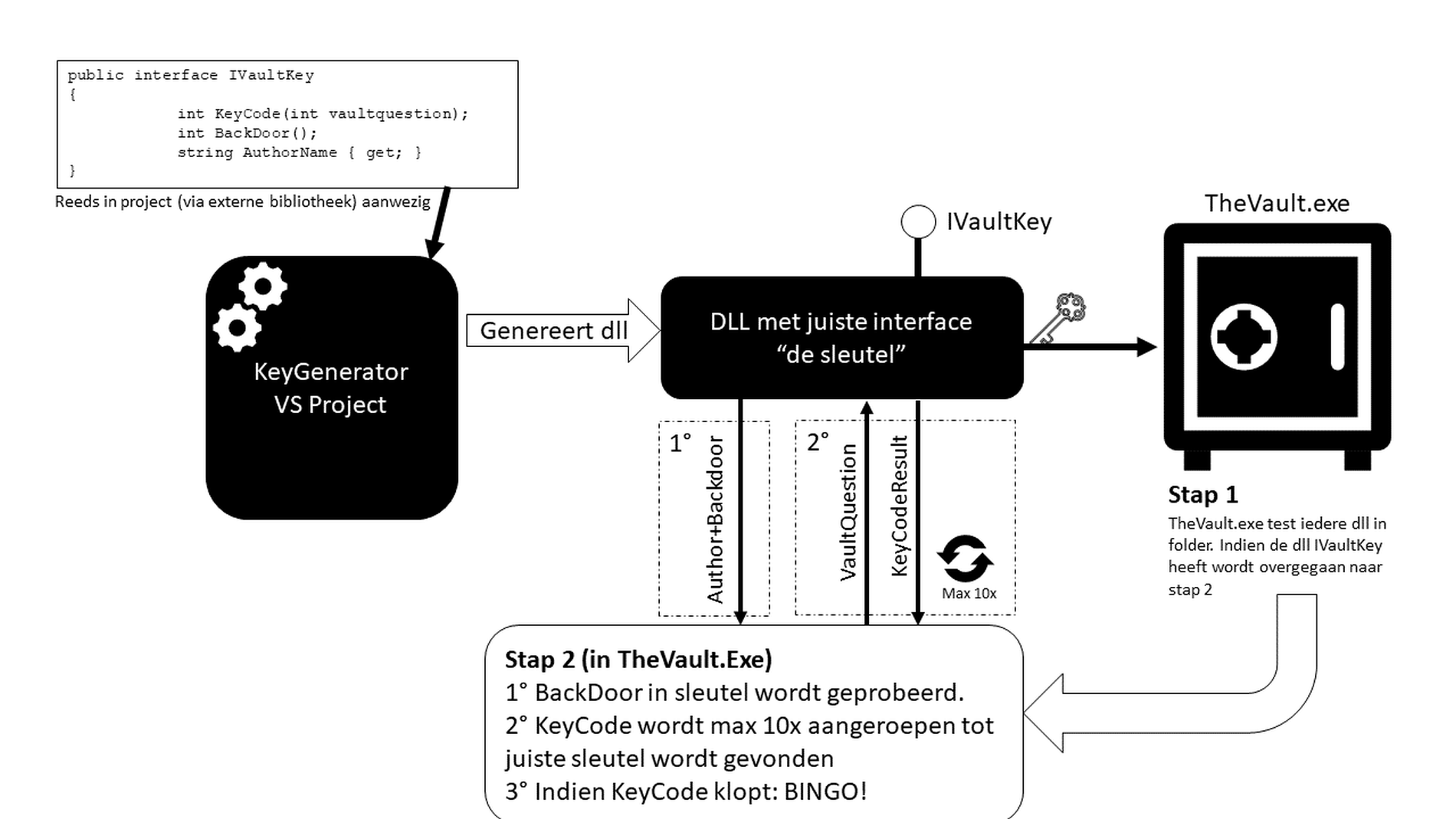 Flow van applicatie en tools