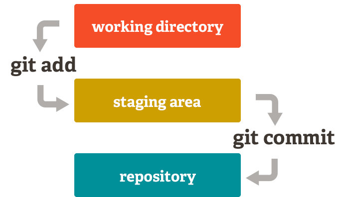 Verschil git add en git commit